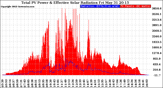 Solar PV/Inverter Performance Total PV Panel Power Output & Effective Solar Radiation