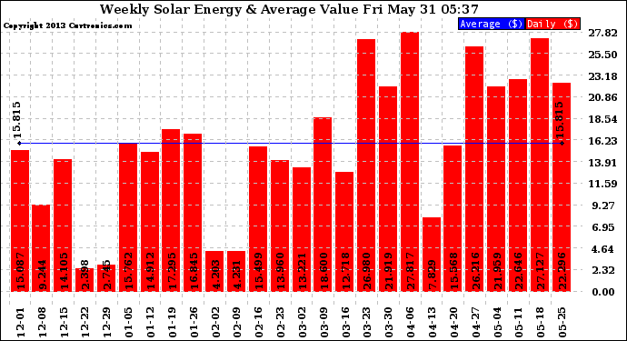 Solar PV/Inverter Performance Weekly Solar Energy Production Value