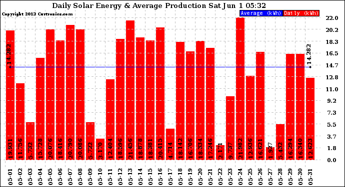 Solar PV/Inverter Performance Daily Solar Energy Production