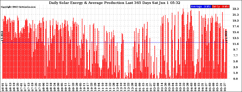 Solar PV/Inverter Performance Daily Solar Energy Production Last 365 Days