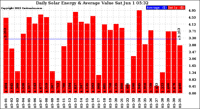 Solar PV/Inverter Performance Daily Solar Energy Production Value