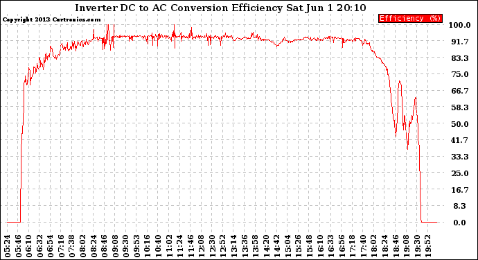 Solar PV/Inverter Performance Inverter DC to AC Conversion Efficiency