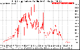 Solar PV/Inverter Performance Daily Energy Production Per Minute