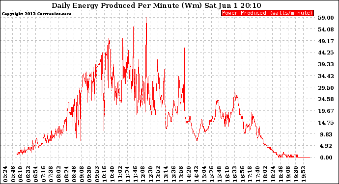 Solar PV/Inverter Performance Daily Energy Production Per Minute