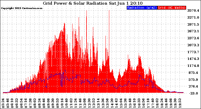 Solar PV/Inverter Performance Grid Power & Solar Radiation