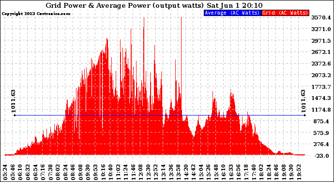 Solar PV/Inverter Performance Inverter Power Output