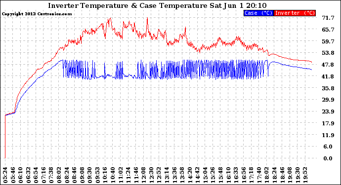 Solar PV/Inverter Performance Inverter Operating Temperature