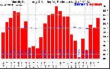 Solar PV/Inverter Performance Monthly Solar Energy Production Running Average