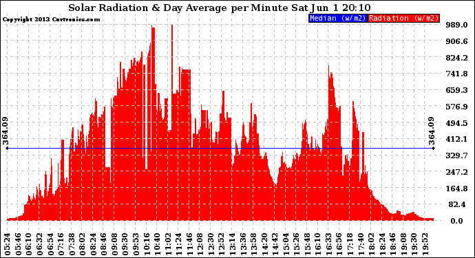 Solar PV/Inverter Performance Solar Radiation & Day Average per Minute