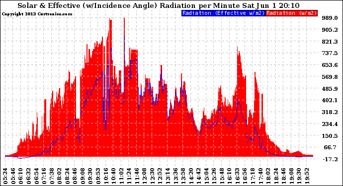 Solar PV/Inverter Performance Solar Radiation & Effective Solar Radiation per Minute