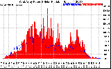 Solar PV/Inverter Performance West Array Power Output & Solar Radiation