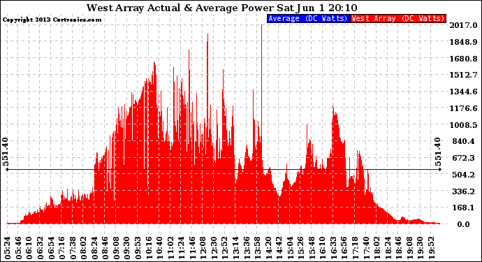 Solar PV/Inverter Performance West Array Actual & Average Power Output