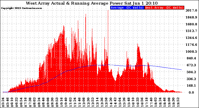 Solar PV/Inverter Performance West Array Actual & Running Average Power Output