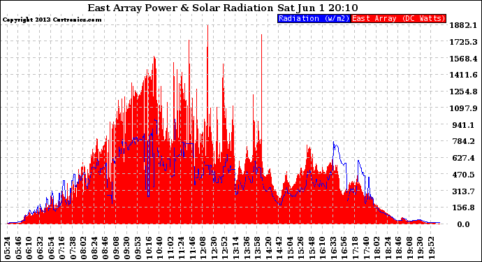 Solar PV/Inverter Performance East Array Power Output & Solar Radiation