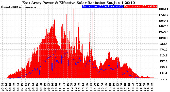 Solar PV/Inverter Performance East Array Power Output & Effective Solar Radiation