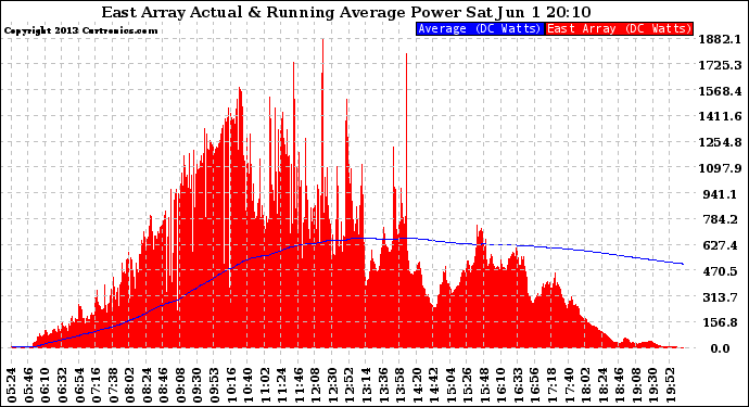 Solar PV/Inverter Performance East Array Actual & Running Average Power Output