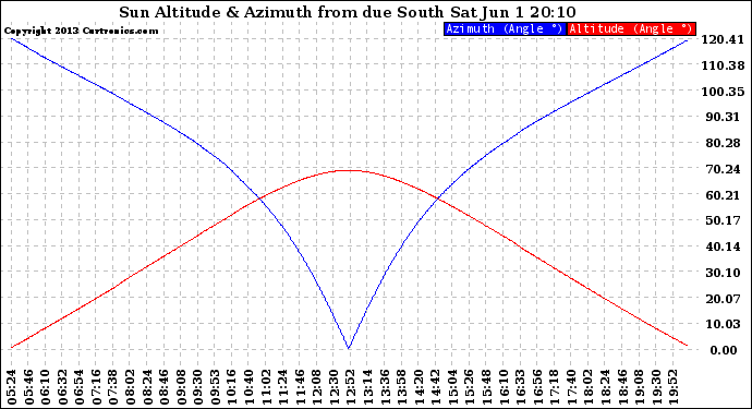 Solar PV/Inverter Performance Sun Altitude Angle & Azimuth Angle