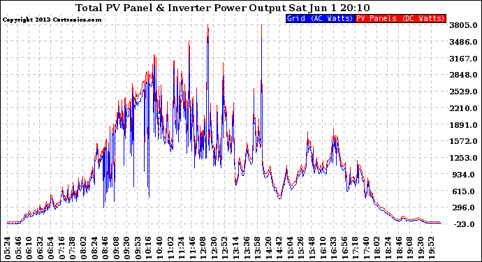 Solar PV/Inverter Performance PV Panel Power Output & Inverter Power Output