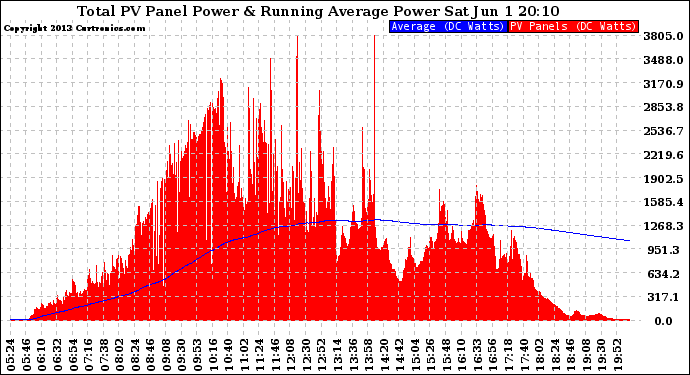 Solar PV/Inverter Performance Total PV Panel & Running Average Power Output