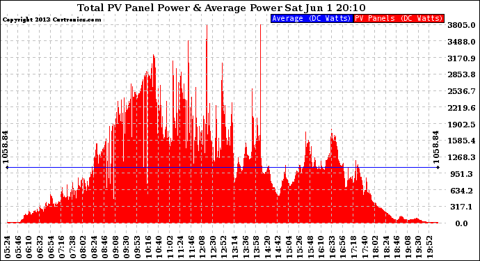 Solar PV/Inverter Performance Total PV Panel Power Output