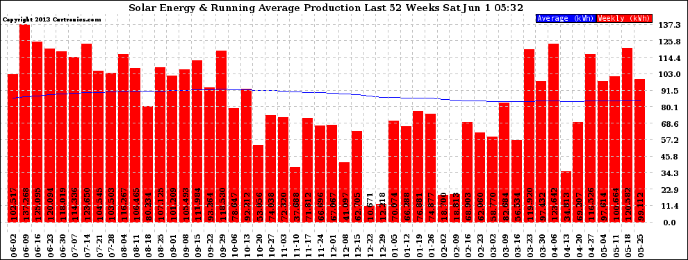 Solar PV/Inverter Performance Weekly Solar Energy Production Running Average Last 52 Weeks