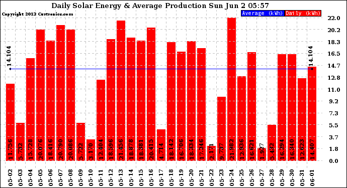 Solar PV/Inverter Performance Daily Solar Energy Production