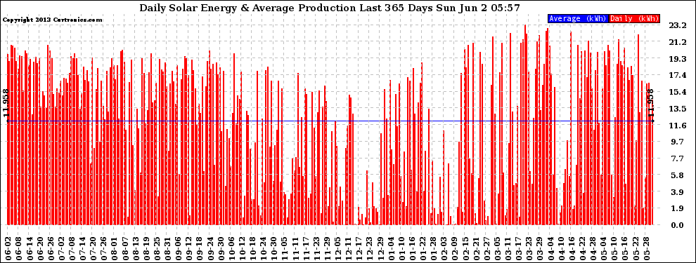 Solar PV/Inverter Performance Daily Solar Energy Production Last 365 Days