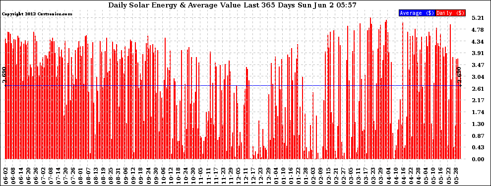 Solar PV/Inverter Performance Daily Solar Energy Production Value Last 365 Days