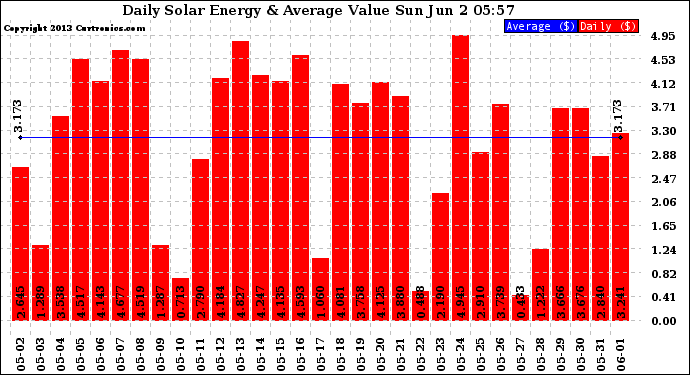 Solar PV/Inverter Performance Daily Solar Energy Production Value