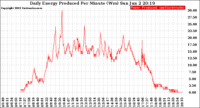 Solar PV/Inverter Performance Daily Energy Production Per Minute