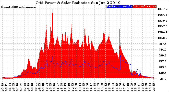 Solar PV/Inverter Performance Grid Power & Solar Radiation