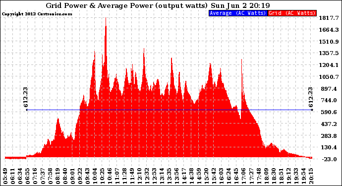 Solar PV/Inverter Performance Inverter Power Output