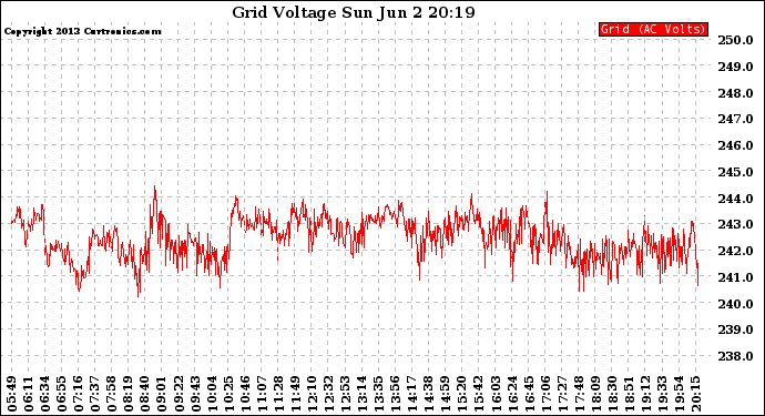 Solar PV/Inverter Performance Grid Voltage