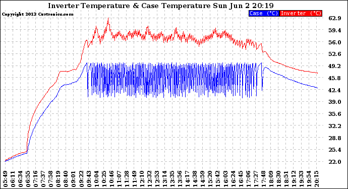 Solar PV/Inverter Performance Inverter Operating Temperature