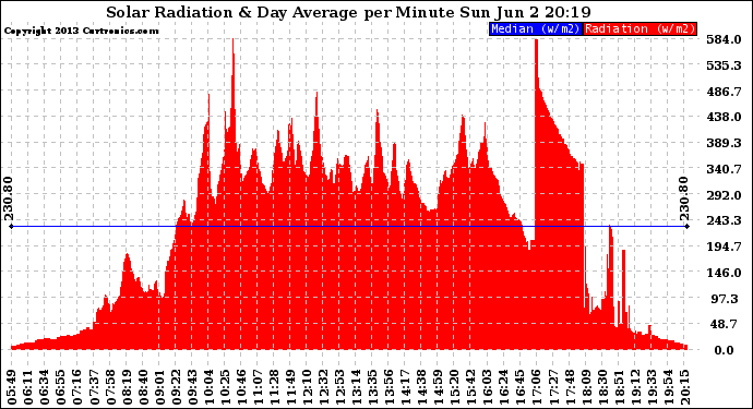 Solar PV/Inverter Performance Solar Radiation & Day Average per Minute