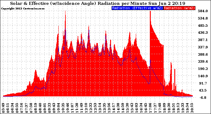 Solar PV/Inverter Performance Solar Radiation & Effective Solar Radiation per Minute