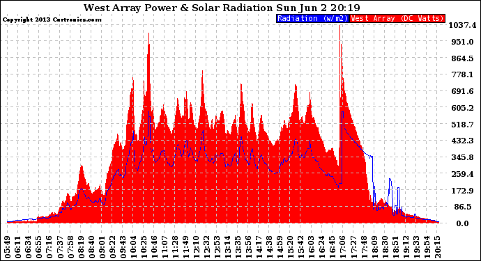 Solar PV/Inverter Performance West Array Power Output & Solar Radiation