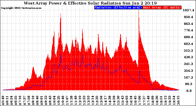 Solar PV/Inverter Performance West Array Power Output & Effective Solar Radiation