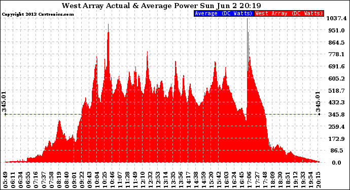 Solar PV/Inverter Performance West Array Actual & Average Power Output