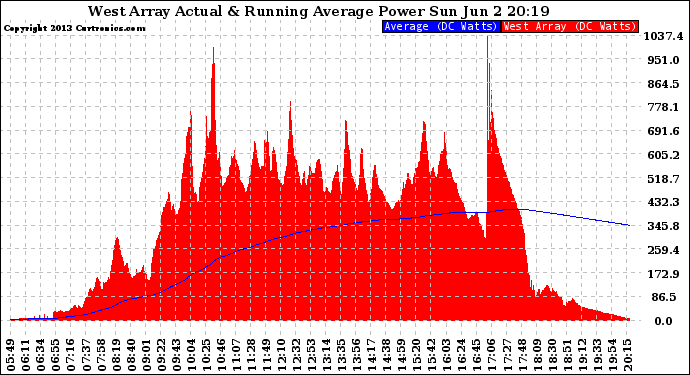 Solar PV/Inverter Performance West Array Actual & Running Average Power Output