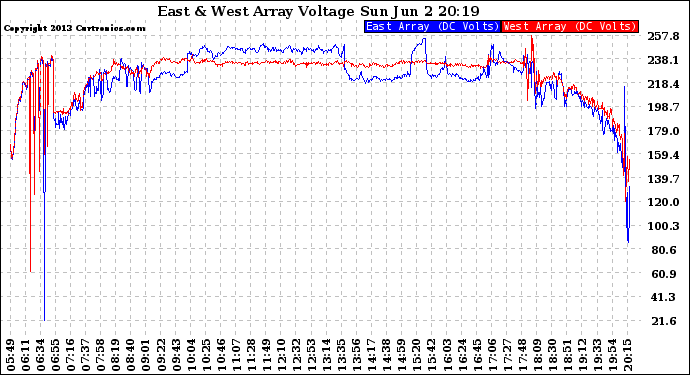 Solar PV/Inverter Performance Photovoltaic Panel Voltage Output