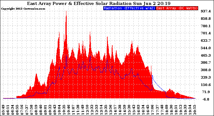 Solar PV/Inverter Performance East Array Power Output & Effective Solar Radiation