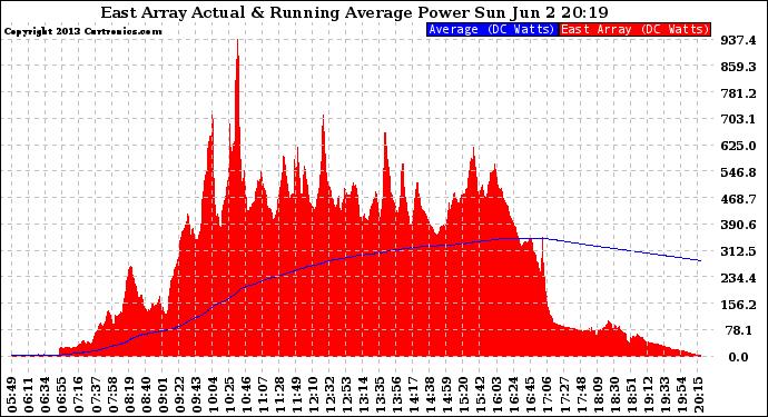 Solar PV/Inverter Performance East Array Actual & Running Average Power Output