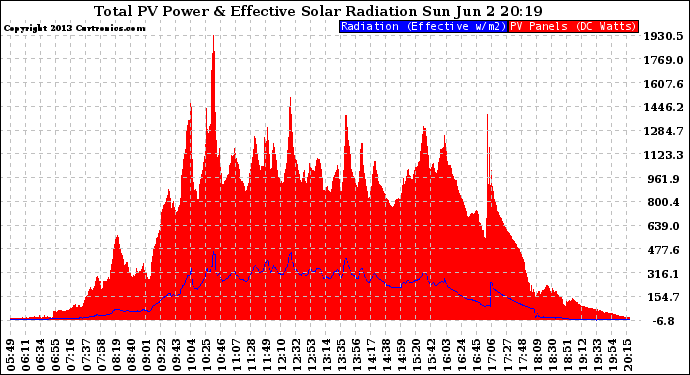 Solar PV/Inverter Performance Total PV Panel Power Output & Effective Solar Radiation