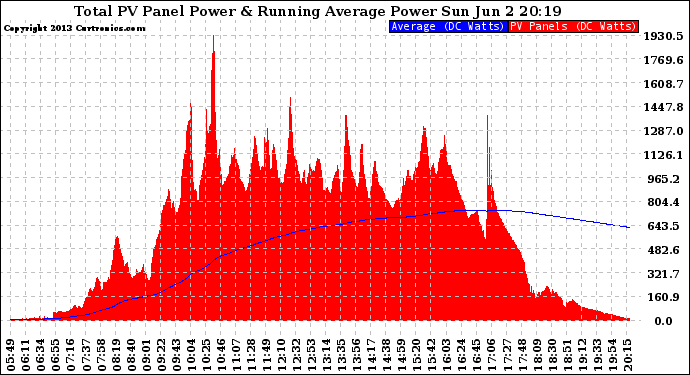 Solar PV/Inverter Performance Total PV Panel & Running Average Power Output