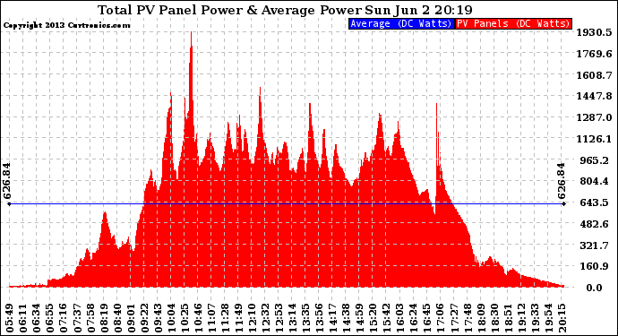 Solar PV/Inverter Performance Total PV Panel Power Output