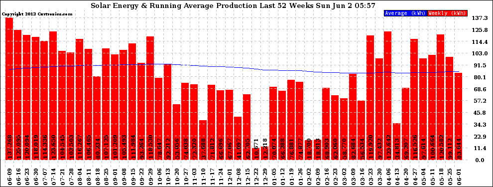 Solar PV/Inverter Performance Weekly Solar Energy Production Running Average Last 52 Weeks