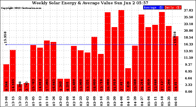 Solar PV/Inverter Performance Weekly Solar Energy Production Value