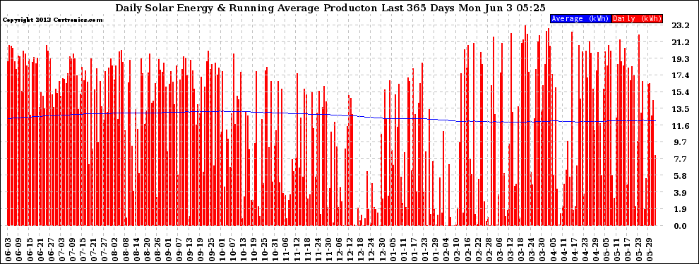 Solar PV/Inverter Performance Daily Solar Energy Production Running Average Last 365 Days