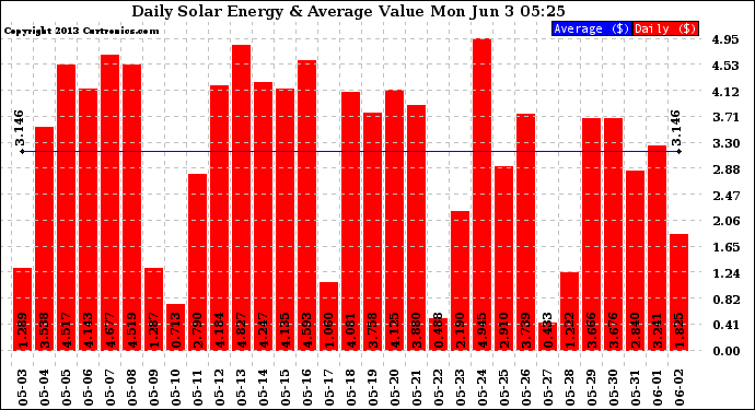 Solar PV/Inverter Performance Daily Solar Energy Production Value